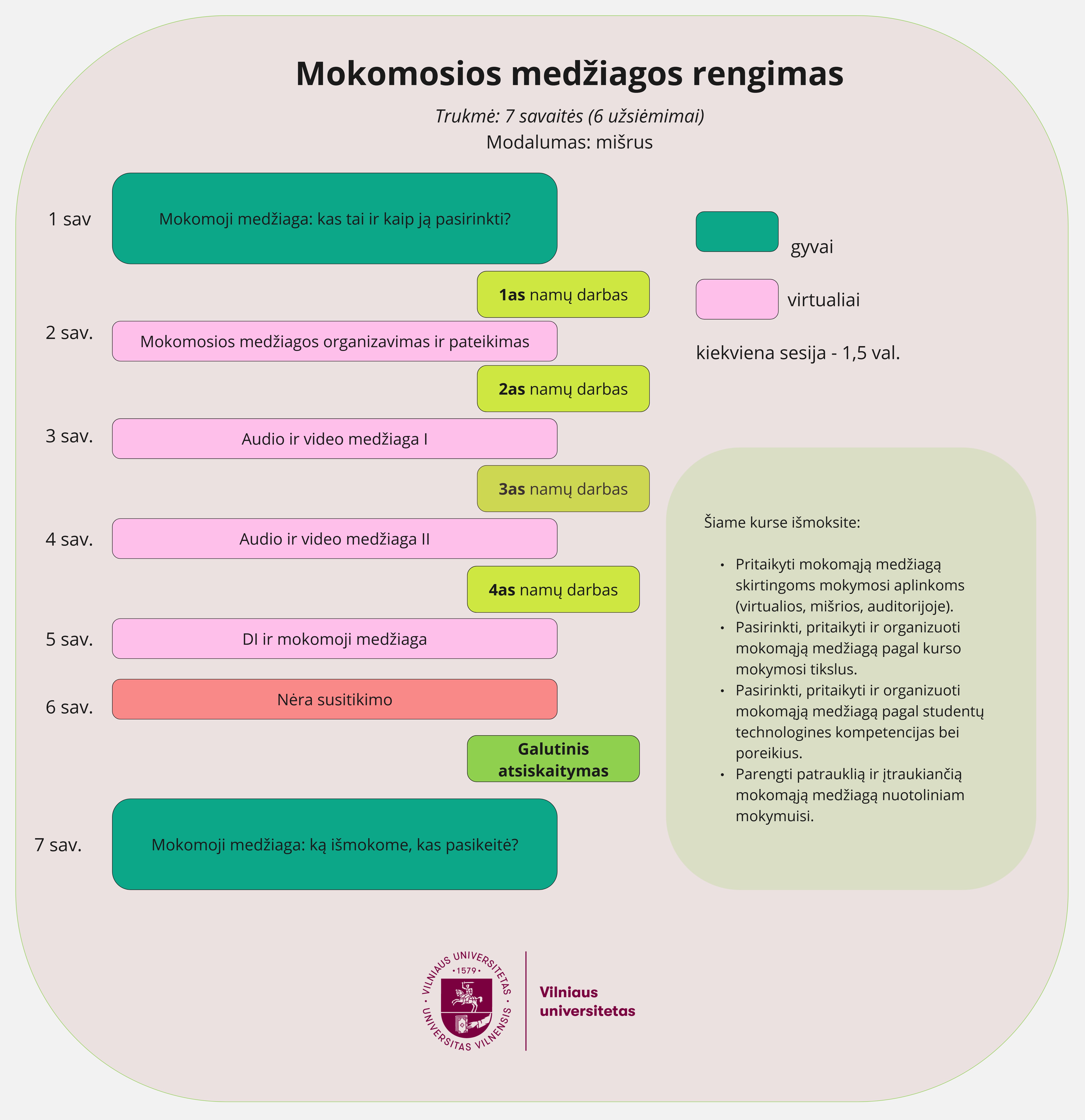 Pavekslėlyje pavaizduota kurso struktūra - kiekvienos savaigtės turinys ir kurso siekiniai